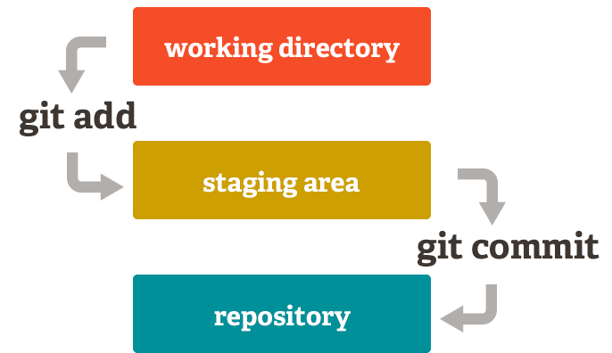Changing A Super Old Git Commit History By Malina Tran Tech And The City Medium