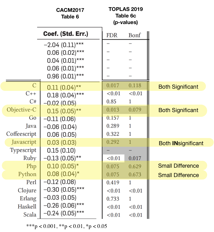 On a Reproduction Study ChockFull of Problems by Vladimir Filkov