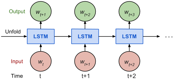 Language Modelling and Text Generation using LSTMs — Deep Learning for NLP  | by Shivam Bansal | Medium