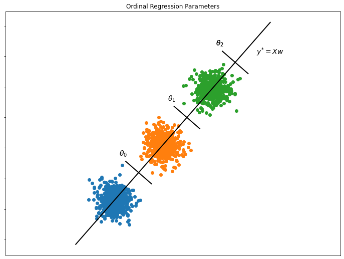 Deep ordinal logistic regression