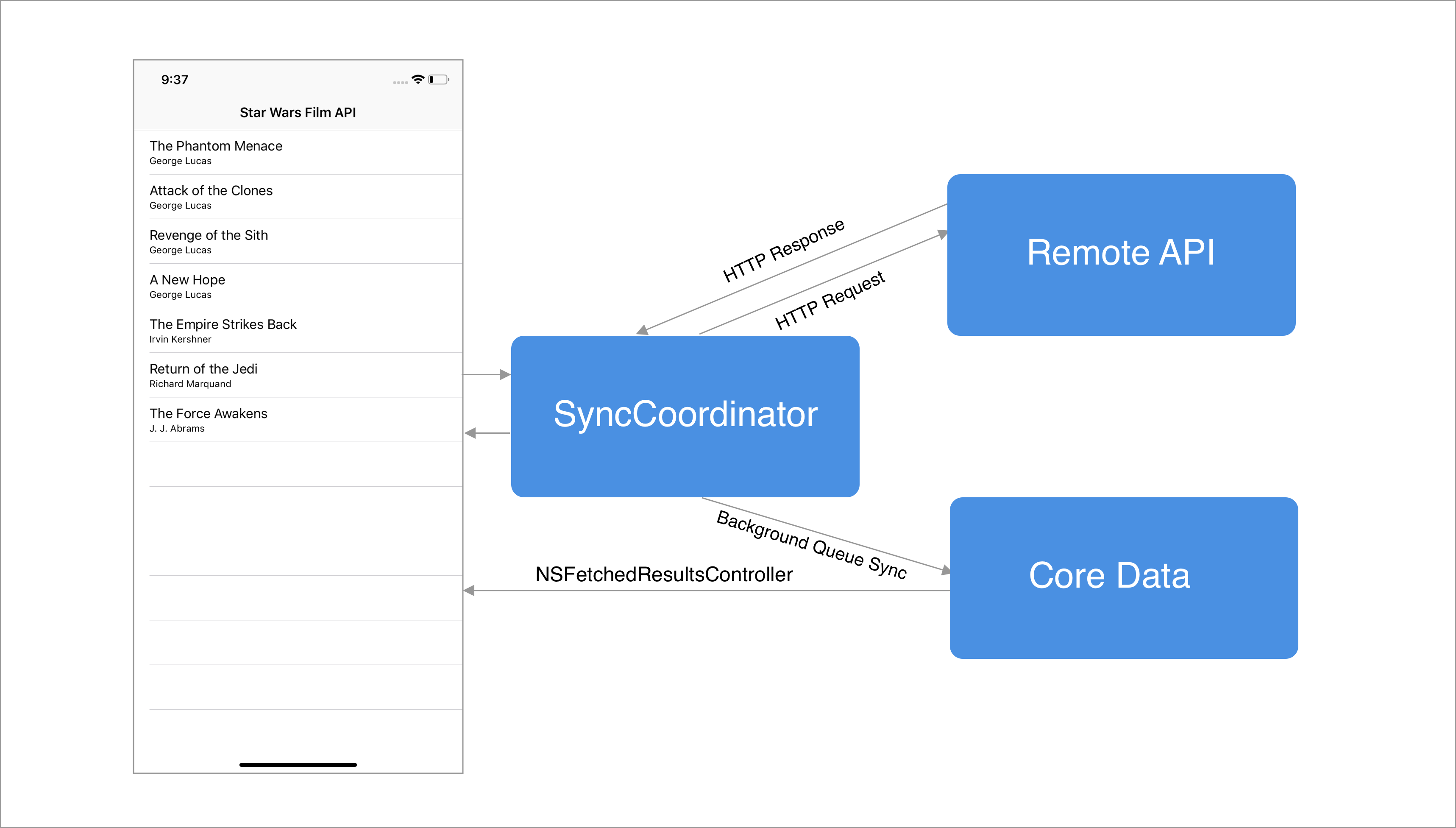 Fetching Remote Data With Core Data Background Context in iOS App | Xcoding  with Alfian