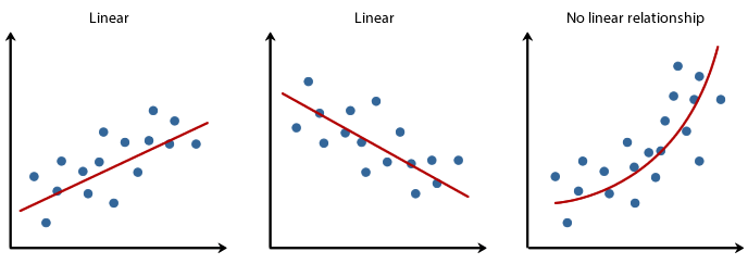 Highlighting the visual differences between linear and non-linear regressions.