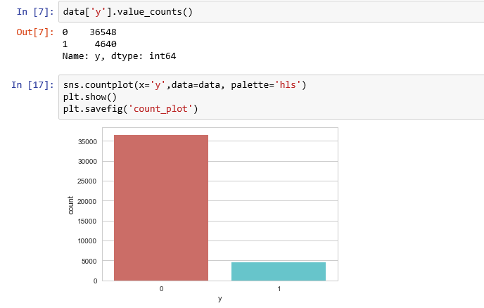 Building A Logistic Regression in Python