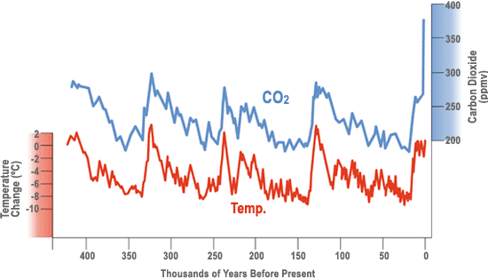 Temperature change and carbon dioxide change