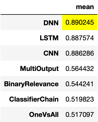 Keras multi label text classification example