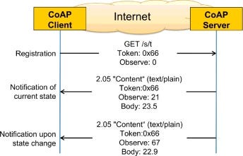 Understanding CoAP for M2M Message Event Communication | by Faris M.  Syariati | Medium