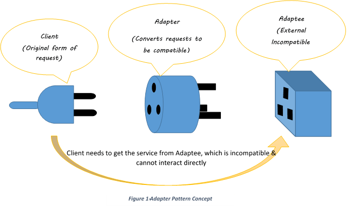 Adapter Design Pattern. You will have no trouble in… | by Fazal Hussain |  Medium