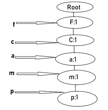Association Rule(Apriori and FP-Growth Algorithms) with Practical ...