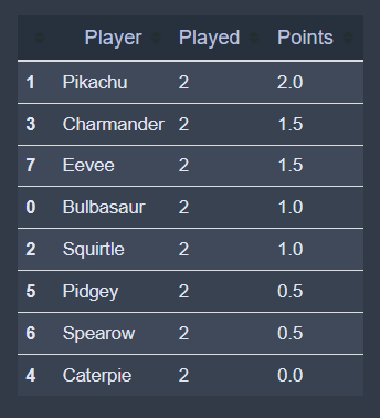 Creating a Swiss-style Tournament Manager — Part 1: Match Making | by ...