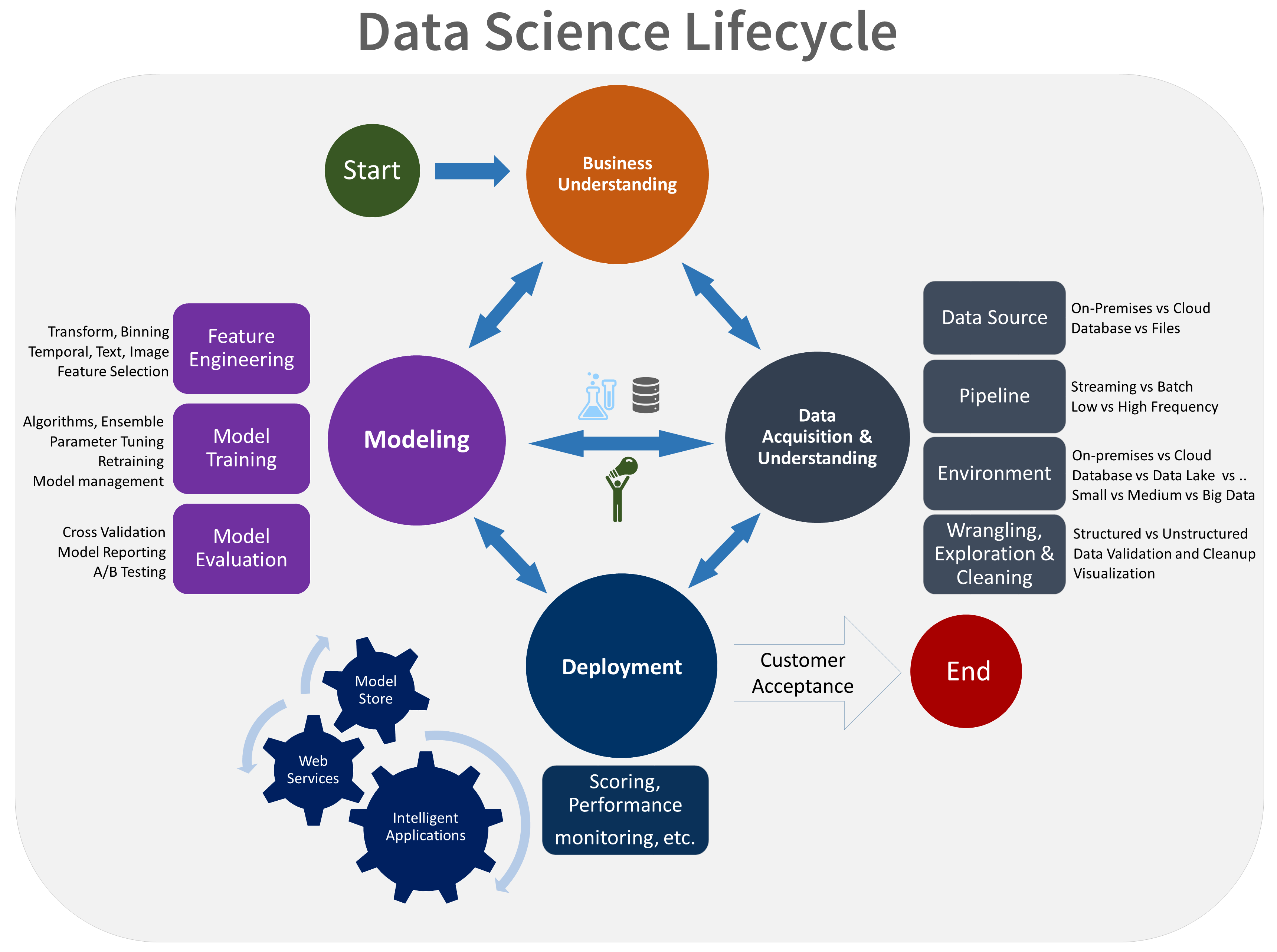 Data Science Project Life-cycle A Primer | by Bharadwaj Venkat | Analytics  Vidhya | Medium