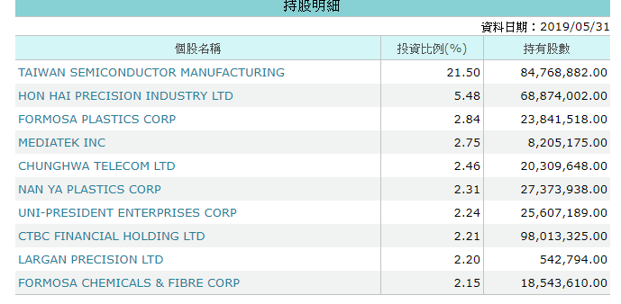 Etoro投睿上能買到台灣相關的股票與etf一欄表 Ishares Msci Taiwan Ucits Etf By Kaobinchun Medium