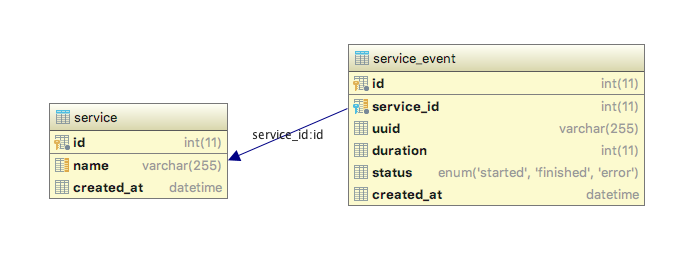 Making slow queries fast using composite indexes in MySQL | by Henrik  Peinar | Security and Node.js