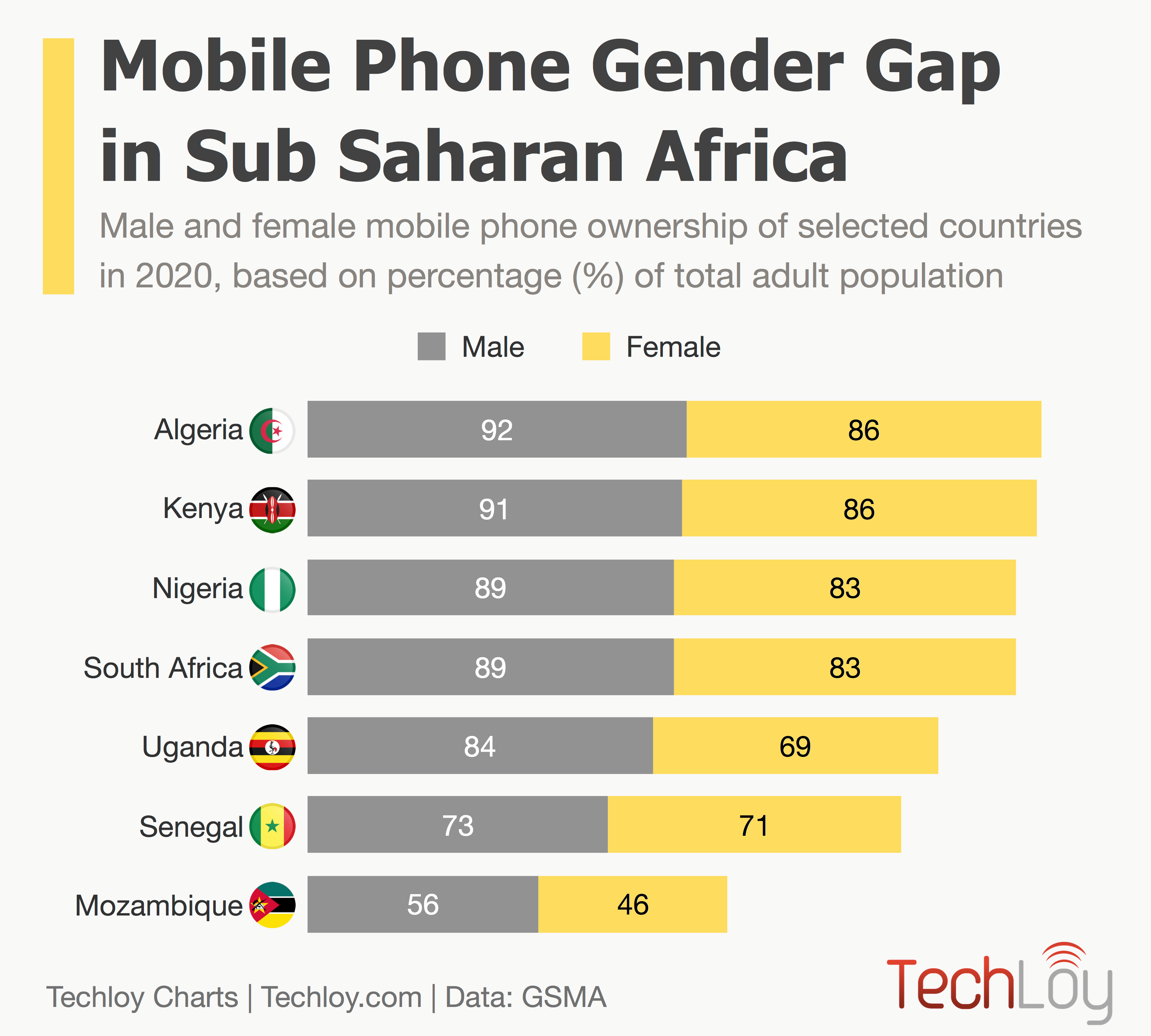 Mobile Phone Gender Gap in Sub-Saharan Africa in 2020 | by Techloy |  Techloy | Data-driven insights into tech and business in Africa | Medium