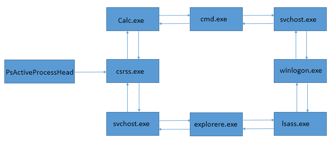 Difference between pslist and psscan | by Jun | Medium