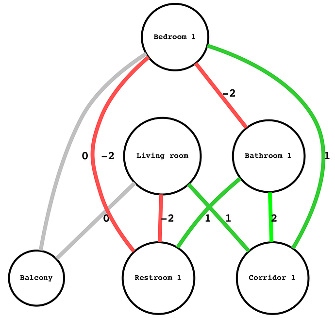 Architecture as a Graph. A Computational Approach | by Stanislas ...