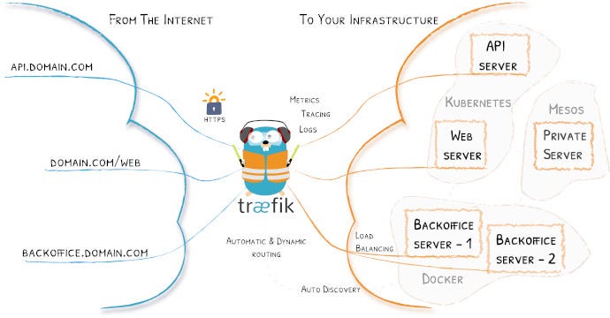 traefik docker network