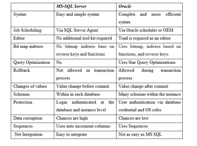 MS SQL Server vs Oracle. Most important thing about today's… | by Thilina  Harsha | JRC Tech Drive | Medium