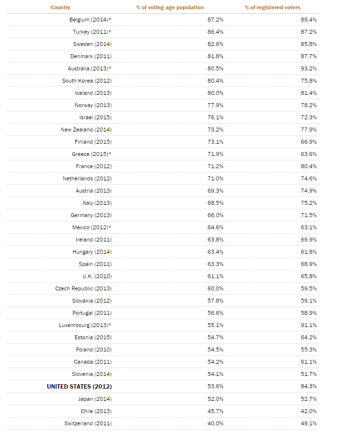 How to Realistically Increase Voter Turnout | by Taylor Gipple | Our ...