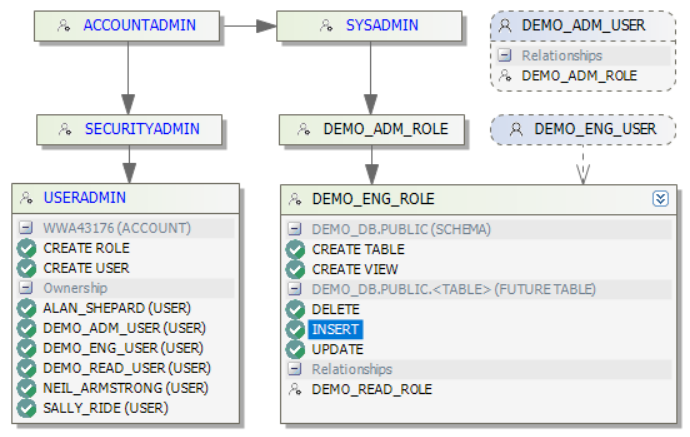 A New Powerful Way to Display Role Privileges in Snowflake | by ...