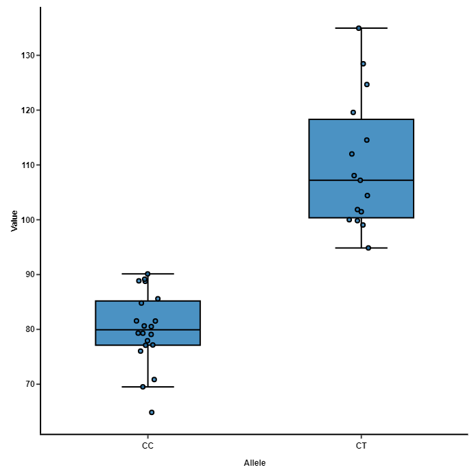 How To Compare Box Plots Box Plots A K A Box And Whiskers By Bioturing Team Medium