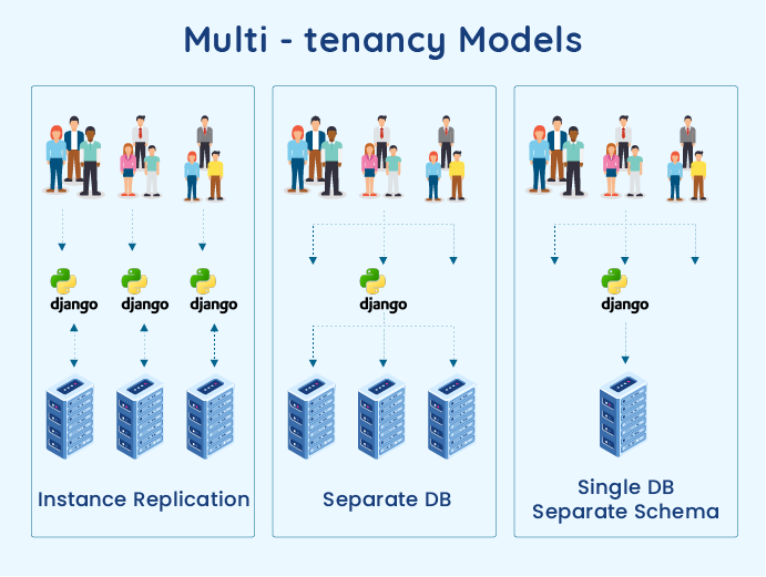 Multi-tenancy Architecture with shared schema using Django | by Ope  Oluborode | Towards Dev