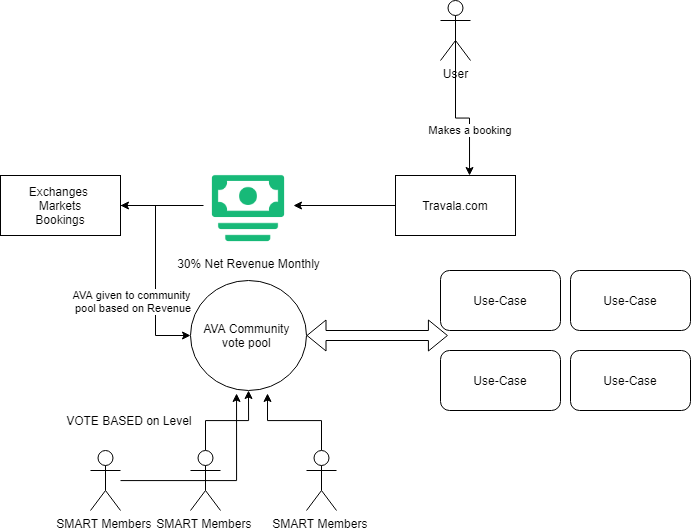 ava introduces game changing governance and community pools based off revenue by xen coinmonks medium