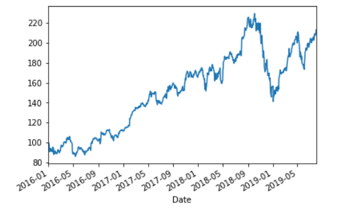 Yahoo Stock Chart History