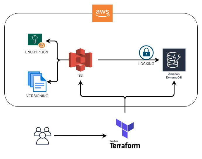 How to use s3 backend with a locking feature in terraform to collaborate  more efficiently? | by Oliver Cion | Clarusway | Medium