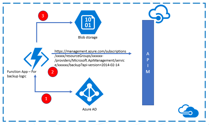 Backup&restore Backup&restore