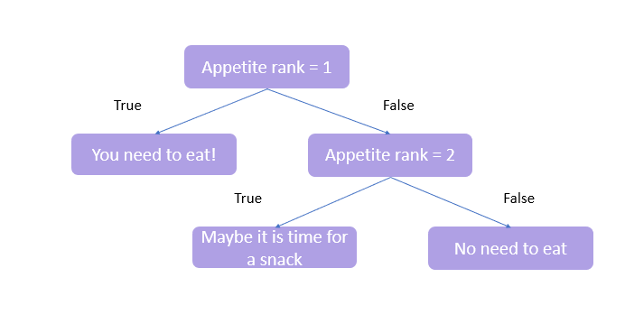 Basic outline of what a Decision Tree algorithm is and how it works to split key data into more precise decision sets.
