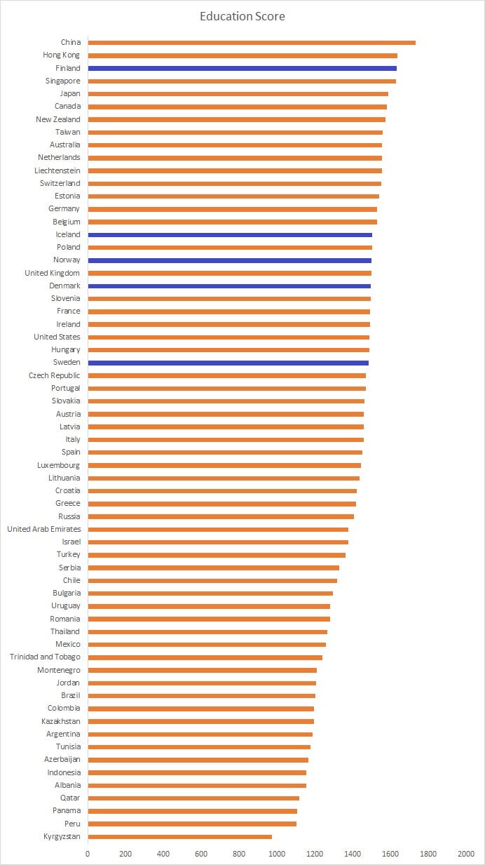 Clustered graph of the collective education scores of nations