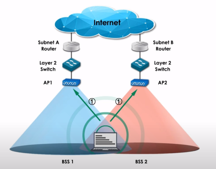 Wireless association active vs passive scanning, & roaming by Geeky much! Networks