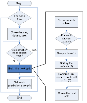 Random Forest Classification In Action By Vishal Kumar Medium