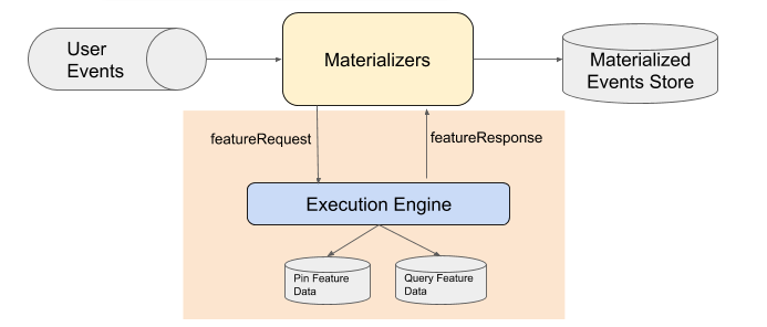 Real-time User Signal Serving for Feature Engineering
