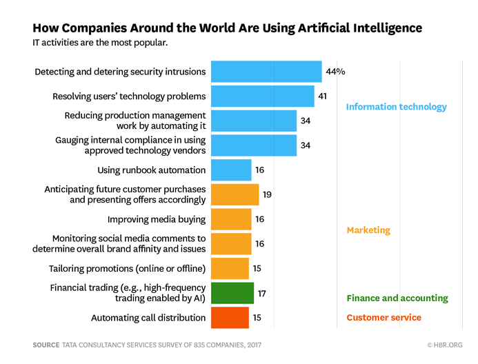 ai companies using learning intelligence artificial chain supply machine trends applications why activities benefit customer technology cases already data human