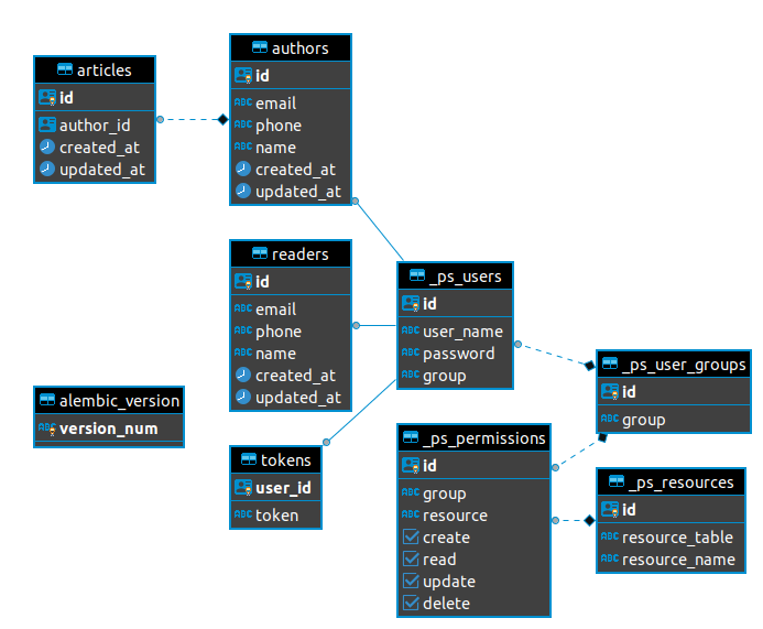 Schema-Directives, the Right Way of Doing GraphQL Authorizations