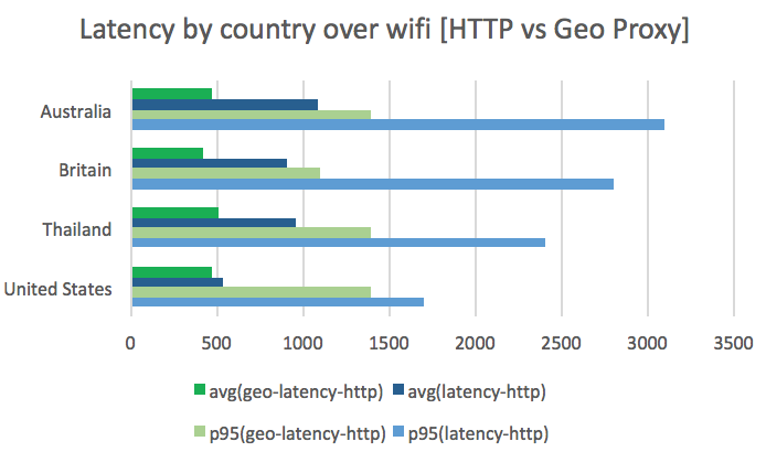 Latency by country over wifi (HTTP vs Geo Proxy)