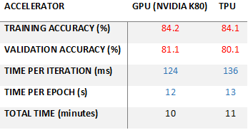 Comparing GPU and TPU training performance on Google Colaboratory | by Siby  Jose Plathottam | DataDrivenInvestor