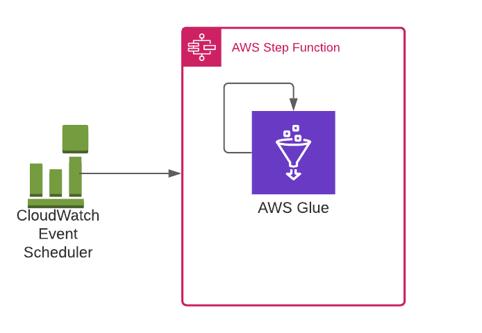 How to add re-try mechanism for AWS Glue Job using Step Function. | by ...