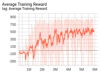 Deep Multi Agent Reinforcement Learning With Tensorflow Agents By Ryan Sander Analytics Vidhya Medium