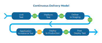 How does DevOps process flow?. DevOps defines the set of principle ...