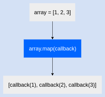 Java Array Map Lambda Lambda Js #2: Map. Efficiently Updating Array Values | By Lubien | Lambda  Js | Medium