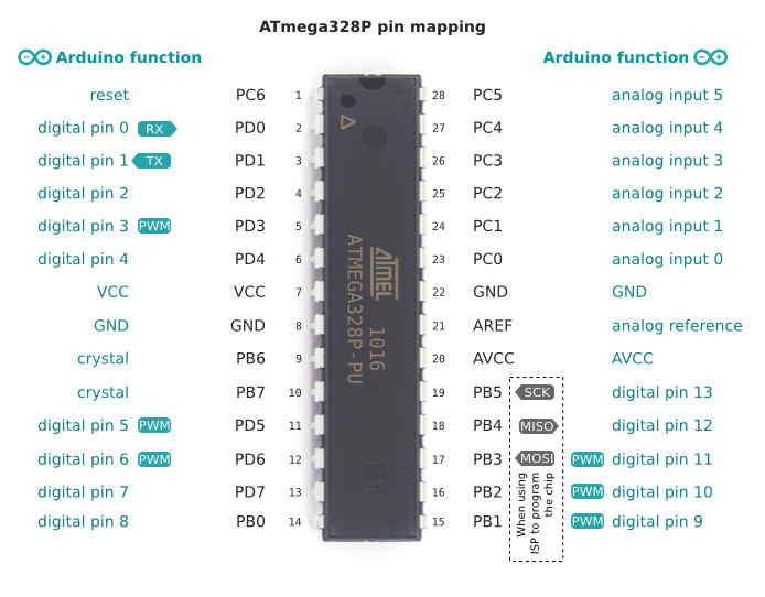 Arduino to AVR-C Reference Guide. Note: This reference guide is intended… |  by Jordan Réjaud | Medium