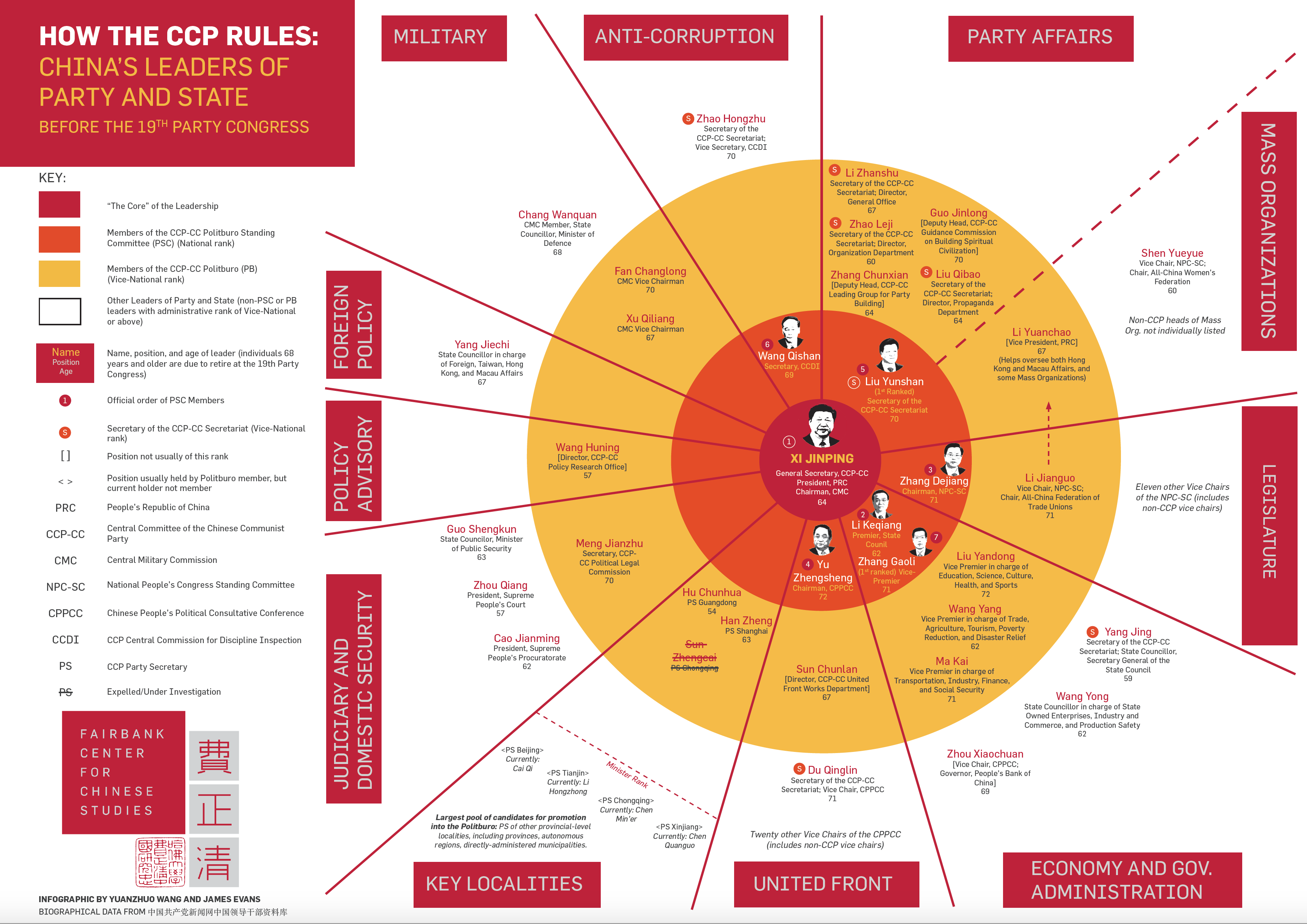 Chinese Communist Party Structure Chart