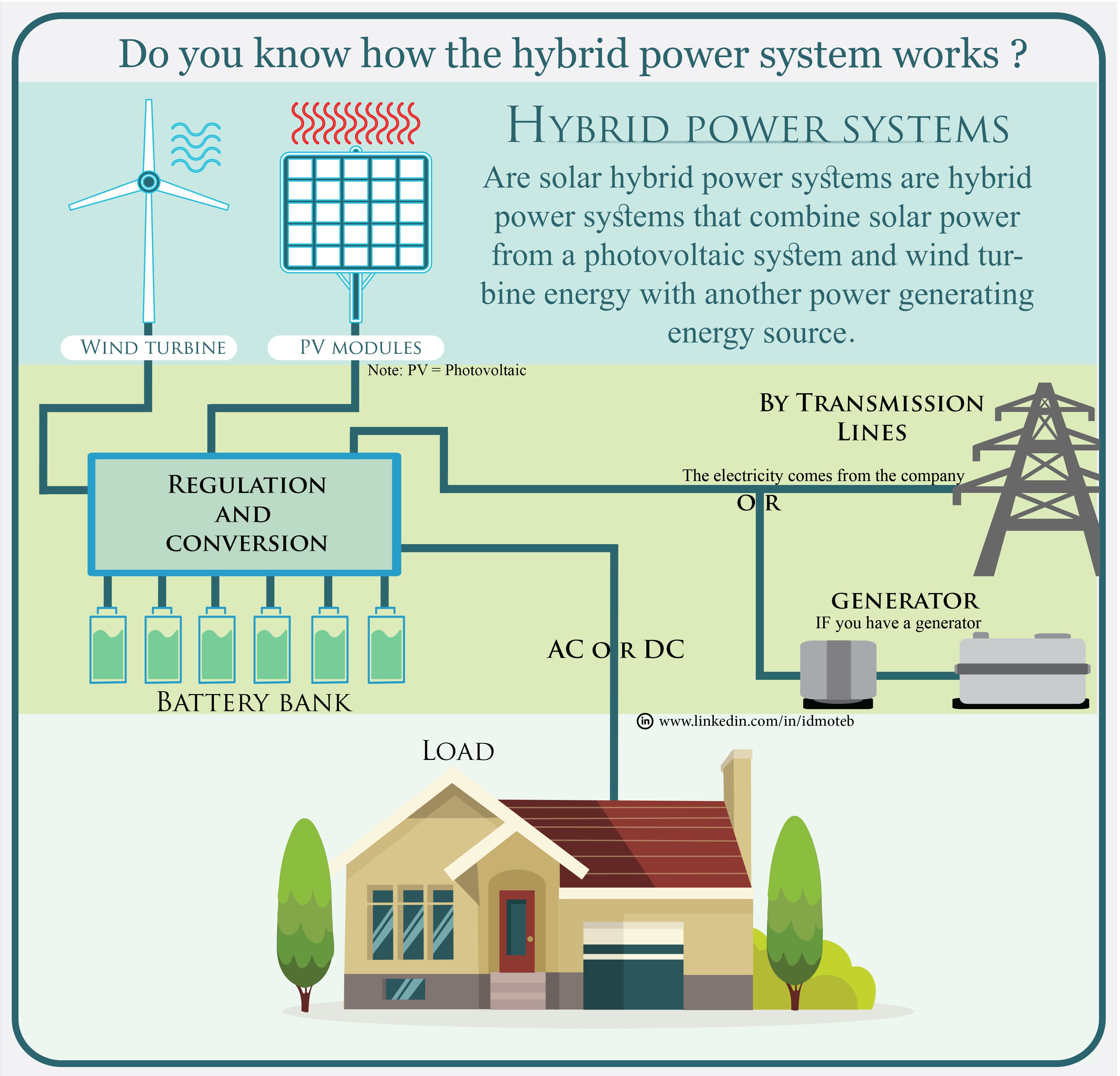 Hybrid Solar System Infographic Moteb Alenazi Medium