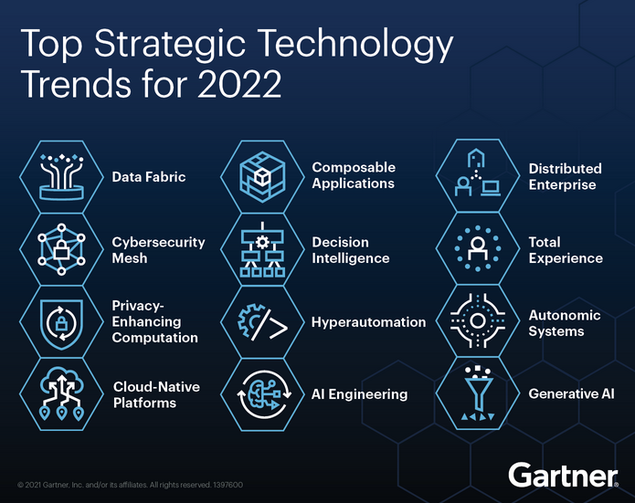 Source: Gartner Top Strategic Technology Trends for 2022