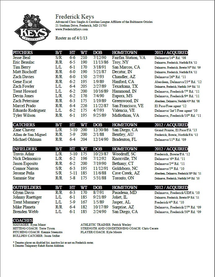 Keys release break camp roster | by Unlocking the Keys | Unlocking the Keys