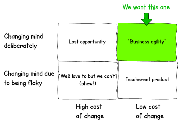 2x2 matrix. Y-axis Changing mind deliberately and changing mind due to being flaky. X-axis high cost of change and low cost of change. Changing mind deliberately and high cost of change means “lost opportunity”. Changing mind due to being flaky and high cost of change means “We’d love to but we can’t” (phew!). Changing mind due to being flaky and low cost of change means “incoherent product”. Changing mind deliberately and low cost of change means “business agility”.