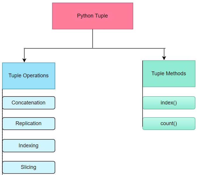 explain tuple assignment with example in python