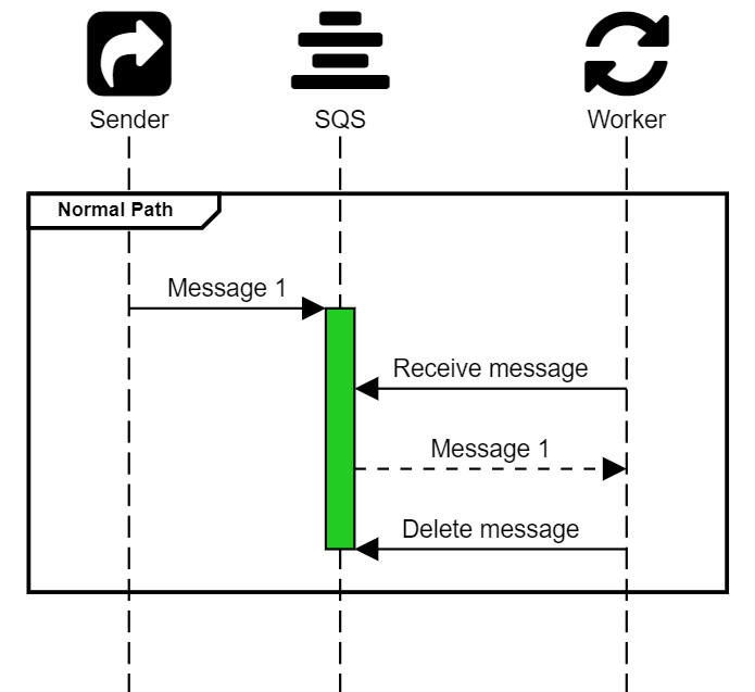 AWS SQS in Pictures. Or, the simple complexity of SQS… by Lee Harding